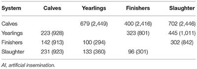 Dairy Producers Who Market Their Surplus Progeny as Calves Use Germplasm With Slightly Lighter and Less-Conformed Carcasses Than Producers Who Rear Their Surplus Progeny Beyond Weaning